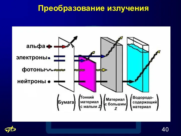 Преобразование излучения