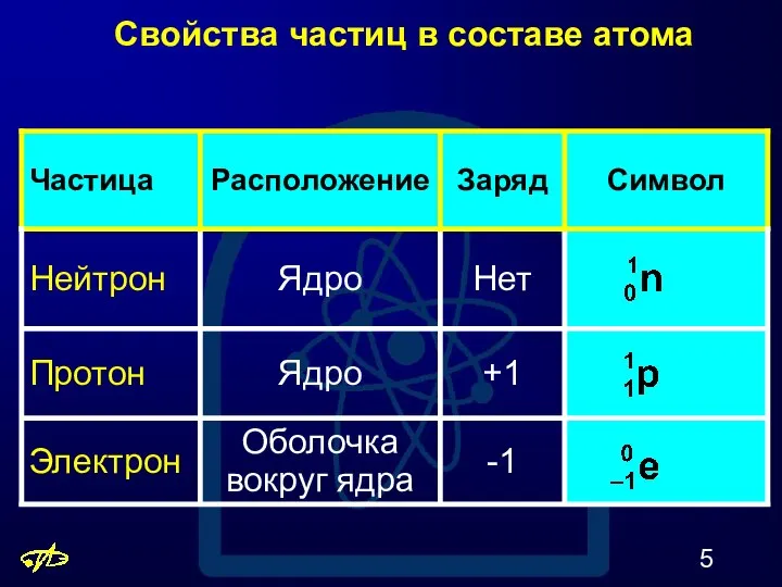 Свойства частиц в составе атома