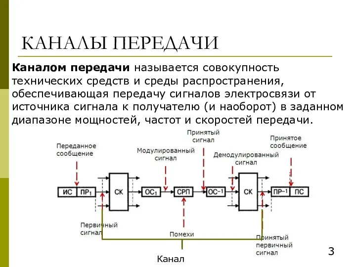 КАНАЛЫ ПЕРЕДАЧИ Каналом передачи называется совокупность технических средств и среды распространения,