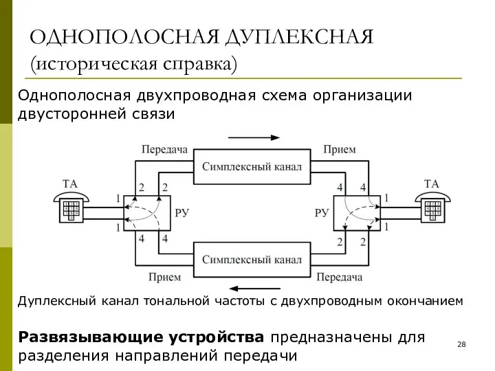 ОДНОПОЛОСНАЯ ДУПЛЕКСНАЯ (историческая справка) Однополосная двухпроводная схема организации двусторонней связи Развязывающие