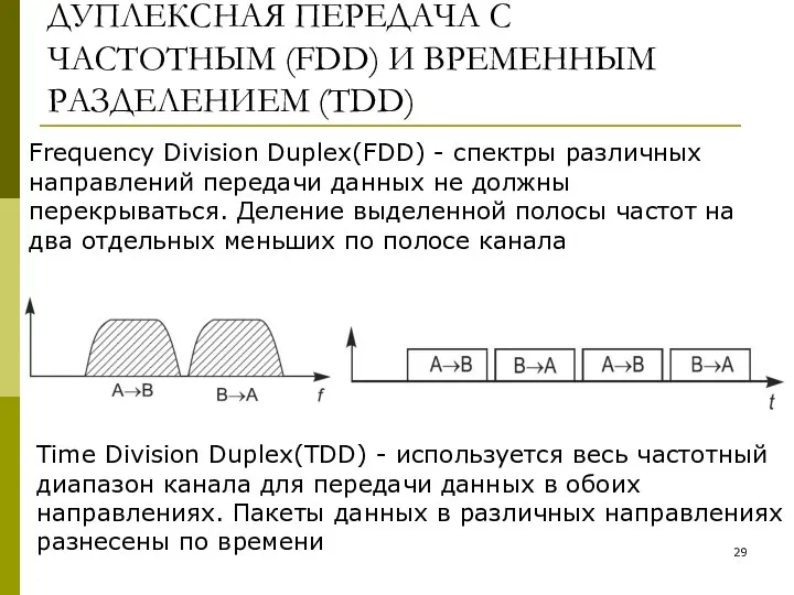 ДУПЛЕКСНАЯ ПЕРЕДАЧА С ЧАСТОТНЫМ (FDD) И ВРЕМЕННЫМ РАЗДЕЛЕНИЕМ (TDD) Frequency Division