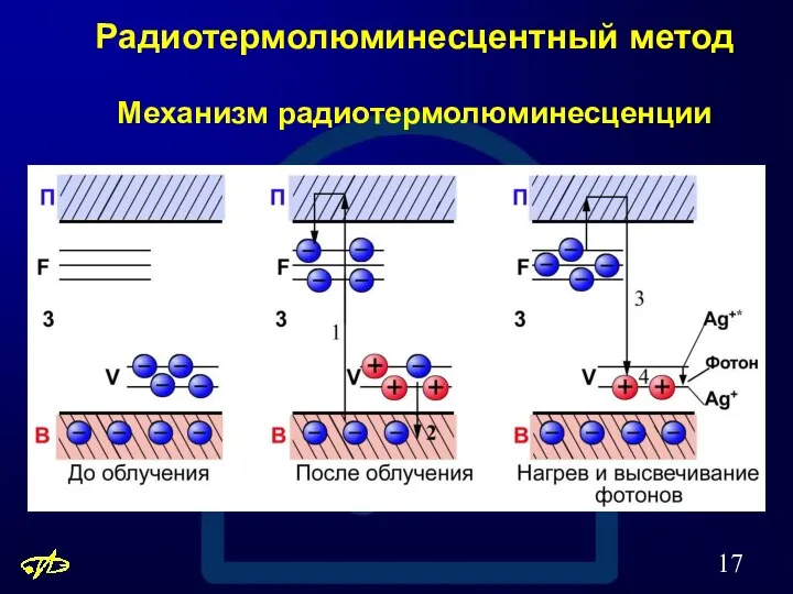 Радиотермолюминесцентный метод Механизм радиотермолюминесценции