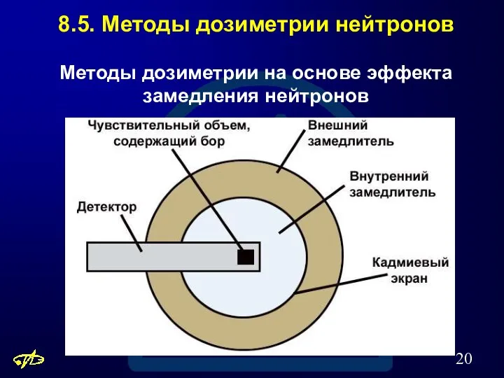 8.5. Методы дозиметрии нейтронов Методы дозиметрии на основе эффекта замедления нейтронов