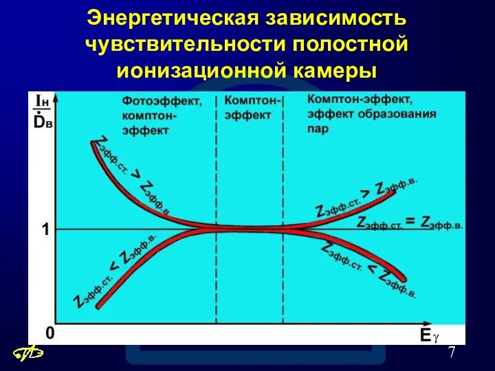 Энергетическая зависимость чувствительности полостной ионизационной камеры