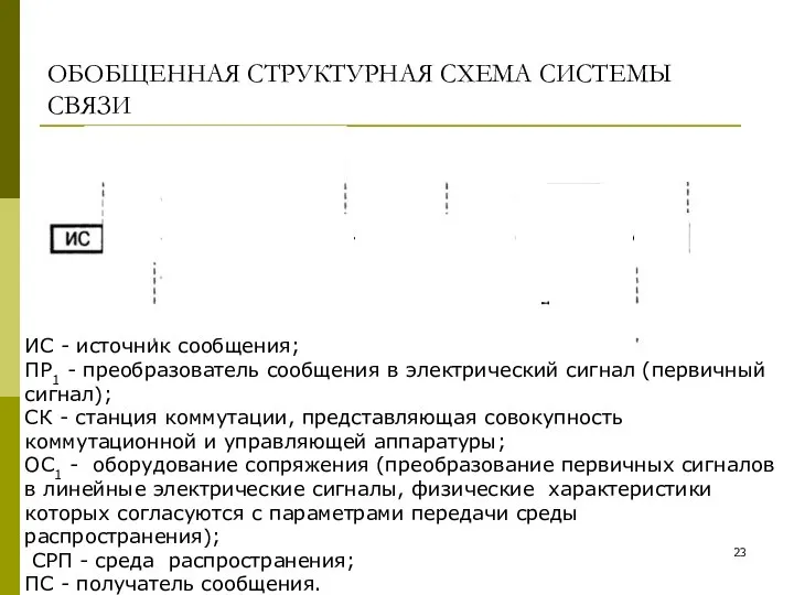 ОБОБЩЕННАЯ СТРУКТУРНАЯ СХЕМА СИСТЕМЫ СВЯЗИ ИС - источник сообщения; ПР1 -