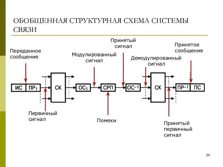 ОБОБЩЕННАЯ СТРУКТУРНАЯ СХЕМА СИСТЕМЫ СВЯЗИ Переданное сообщение Первичный сигнал Модулированный сигнал