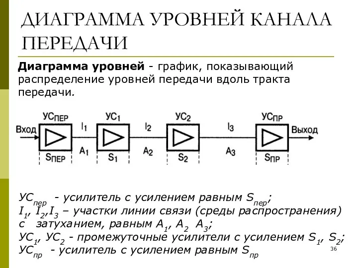 ДИАГРАММА УРОВНЕЙ КАНАЛА ПЕРЕДАЧИ УСпер - усилитель с усилением равным Sпер;