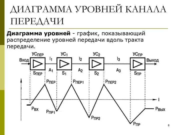 ДИАГРАММА УРОВНЕЙ КАНАЛА ПЕРЕДАЧИ Диаграмма уровней - график, показывающий распределение уровней передачи вдоль тракта передачи.