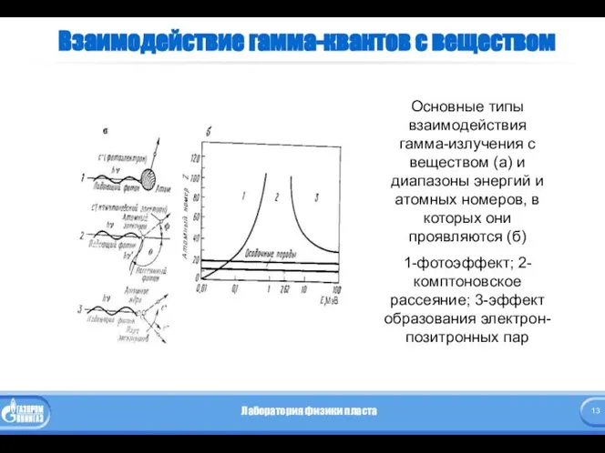 Взаимодействие гамма-квантов с веществом Основные типы взаимодействия гамма-излучения с веществом (а)