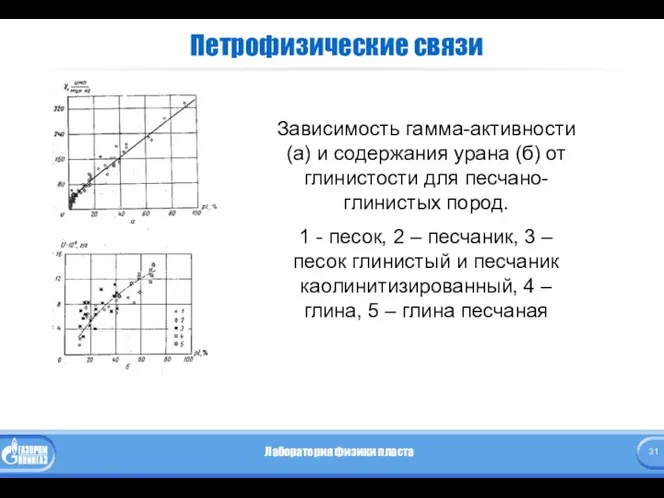 Петрофизические связи Зависимость гамма-активности (а) и содержания урана (б) от глинистости