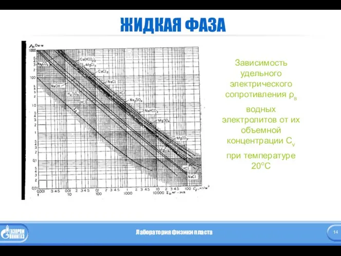 ЖИДКАЯ ФАЗА Зависимость удельного электрического сопротивления ρв водных электролитов от их