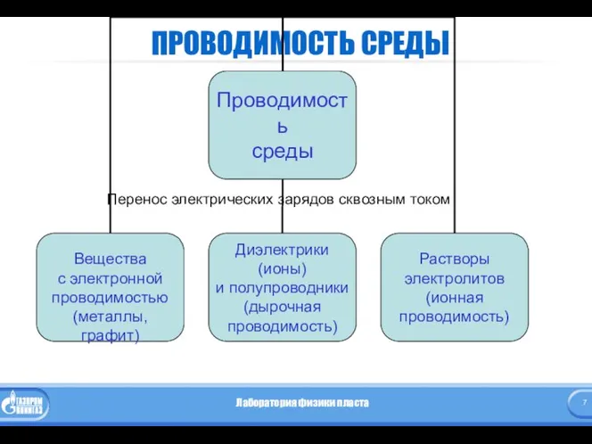 ПРОВОДИМОСТЬ СРЕДЫ Перенос электрических зарядов сквозным током