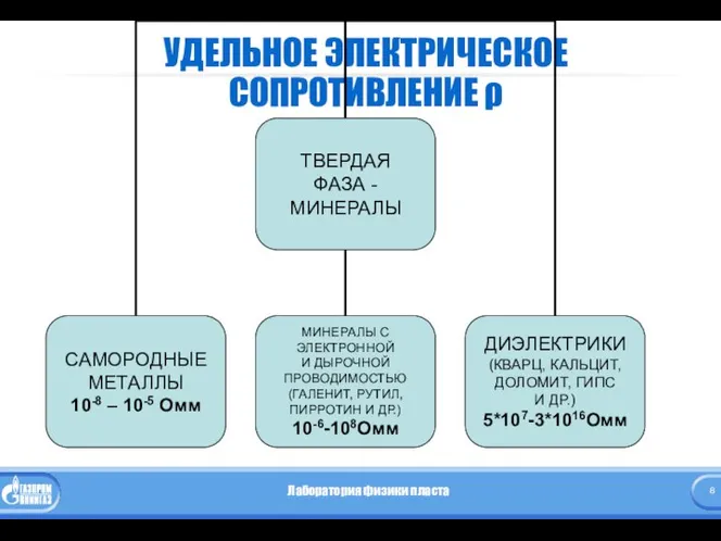 УДЕЛЬНОЕ ЭЛЕКТРИЧЕСКОЕ СОПРОТИВЛЕНИЕ ρ