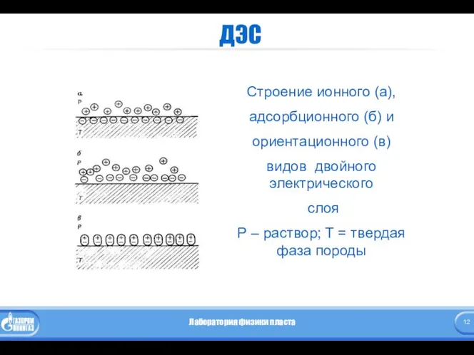 ДЭС Строение ионного (а), адсорбционного (б) и ориентационного (в) видов двойного