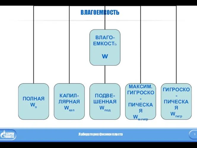 ВЛАГОЕМКОСТЬ