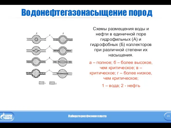 Водонефтегазонасыщение пород Схемы размещения воды и нефти в единичной поре гидрофильных