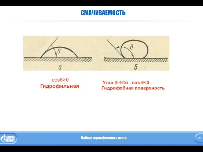 СМАЧИВАЕМОСТЬ cosθ>0 Гидрофильная Угол θ>90о , cos θ Гидрофобная поверхность