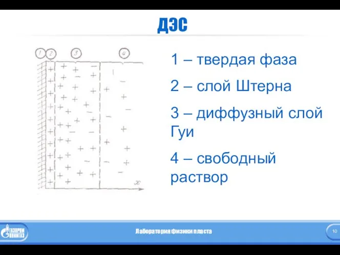 ДЭС 1 – твердая фаза 2 – слой Штерна 3 –