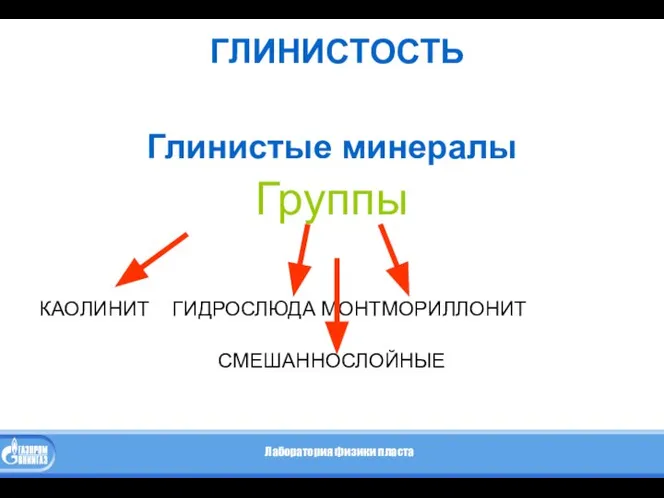 ГЛИНИСТОСТЬ Глинистые минералы Группы КАОЛИНИТ ГИДРОСЛЮДА МОНТМОРИЛЛОНИТ СМЕШАННОСЛОЙНЫЕ