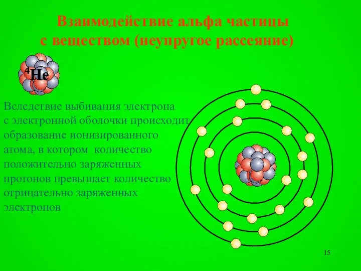 Взаимодействие альфа частицы с веществом (неупругое рассеяние) Вследствие выбивания электрона с