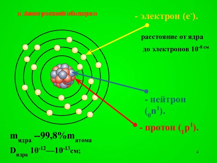 - электрон (е-). - протон (1р1). - нейтрон (0n1). mядра --99,8%maтома