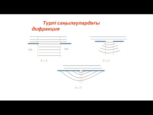 Түрлі саңылаулардағы дифракция d > λ d ≥ λ d ≤ λ