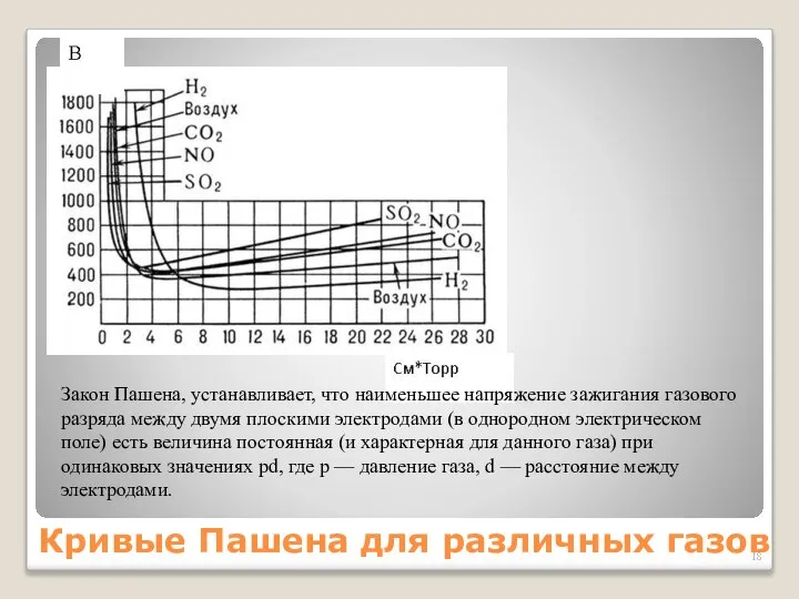 Кривые Пашена для различных газов Закон Пашена, устанавливает, что наименьшее напряжение