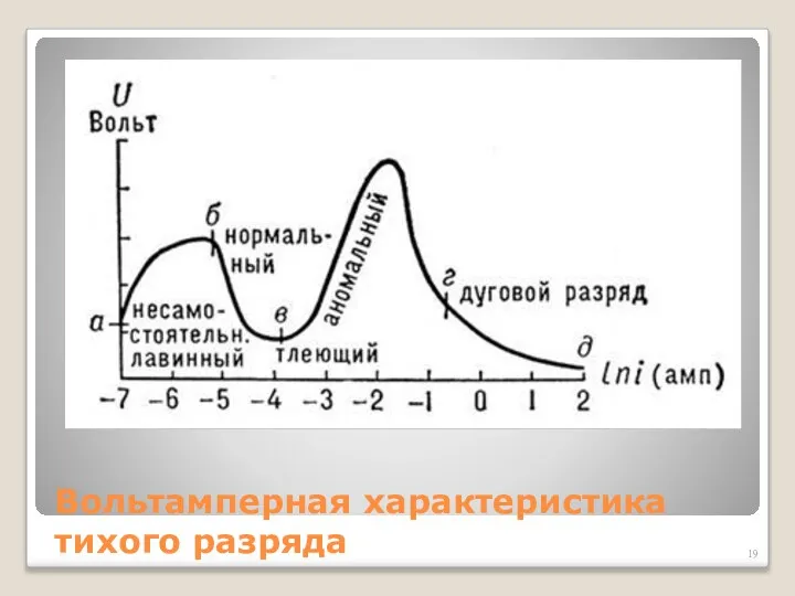 Вольтамперная характеристика тихого разряда