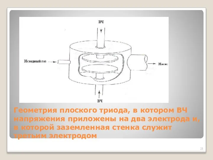 Геометрия плоского триода, в котором ВЧ напряжения приложены на два электрода