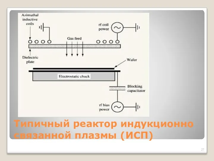 Типичный реактор индукционно связанной плазмы (ИСП)