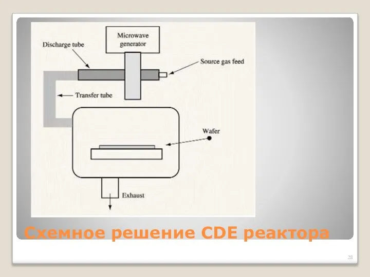 Схемное решение CDE реактора