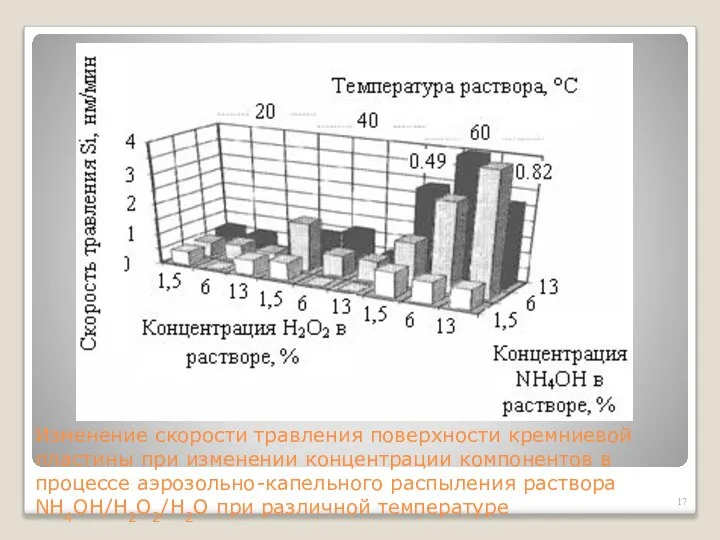 Изменение скорости травления поверхности кремниевой пластины при изменении концентрации компонентов в