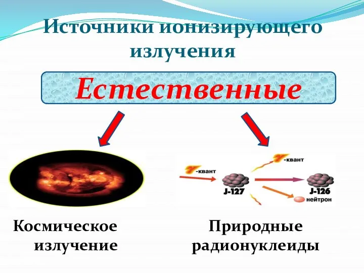 Источники ионизирующего излучения Естественные Космическое излучение Природные радионуклеиды