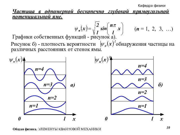 Частица в одномерной бесконечно глубокой прямоугольной потенциальной яме. Графики собственных функций