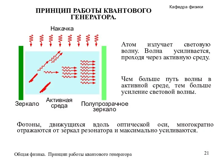 ПРИНЦИП РАБОТЫ КВАНТОВОГО ГЕНЕРАТОРА. Атом излучает световую волну. Волна усиливается, проходя