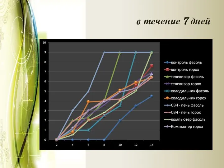 в течение 7 дней