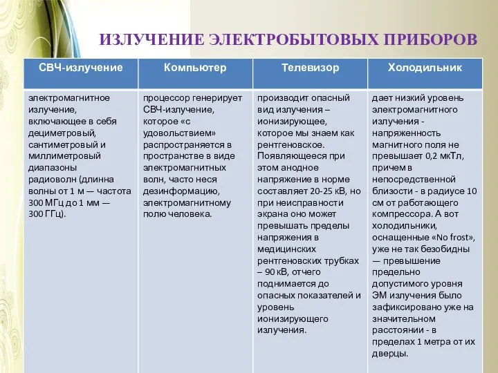 ИЗЛУЧЕНИЕ ЭЛЕКТРОБЫТОВЫХ ПРИБОРОВ