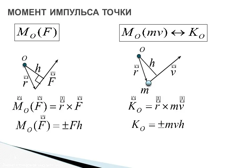 Момент импульса твердого тела O O МОМЕНТ ИМПУЛЬСА ТОЧКИ