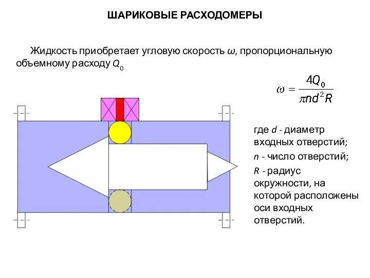 ШАРИКОВЫЕ РАСХОДОМЕРЫ где d - диаметр входных отверстий; n - число