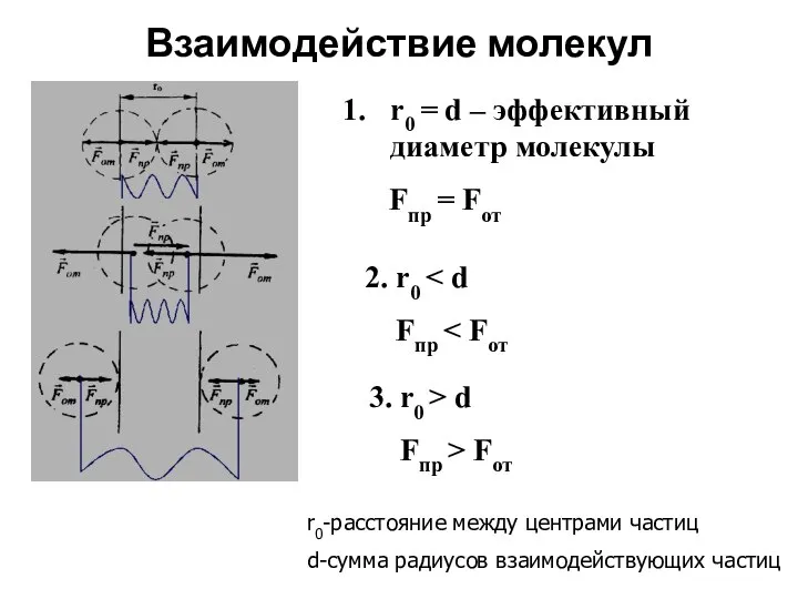 Взаимодействие молекул r0 = d – эффективный диаметр молекулы Fпр =