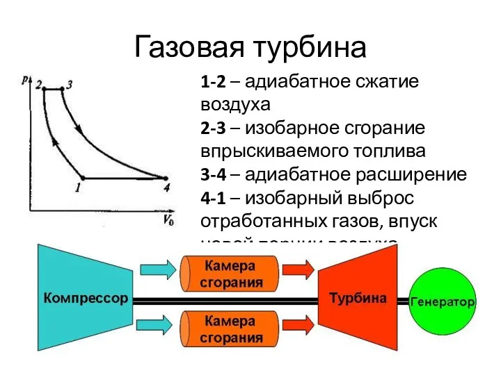 Газовая турбина 1-2 – адиабатное сжатие воздуха 2-3 – изобарное сгорание