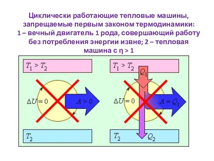 Циклически работающие тепловые машины, запрещаемые первым законом термодинамики: 1 – вечный