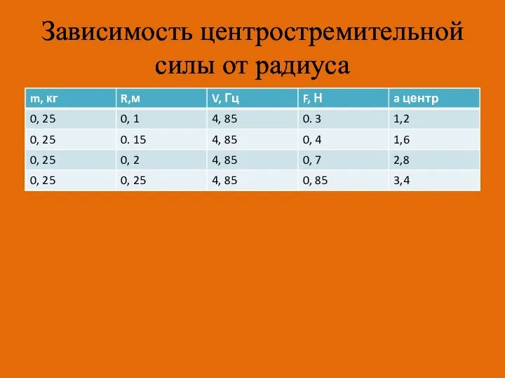 Зависимость центростремительной силы от радиуса