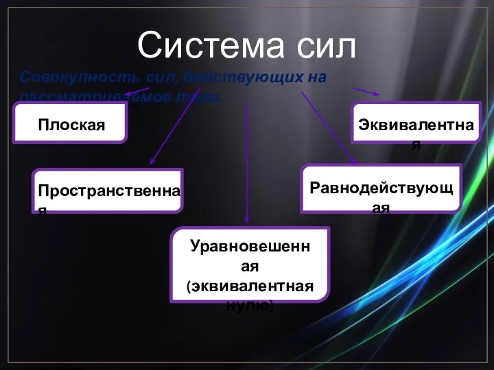 Совокупность сил, действующих на рассматриваемое тело. Система сил Плоская Пространственная Эквивалентная Уравновешенная (эквивалентная нулю) Равнодействующая