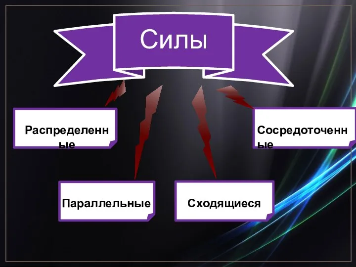 Силы Сосредоточенные Параллельные Распределенные Сходящиеся