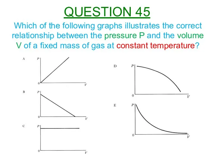 Which of the following graphs illustrates the correct relationship between the