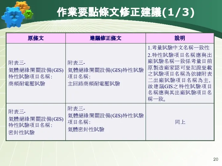 作業要點條文修正建議(1/3)