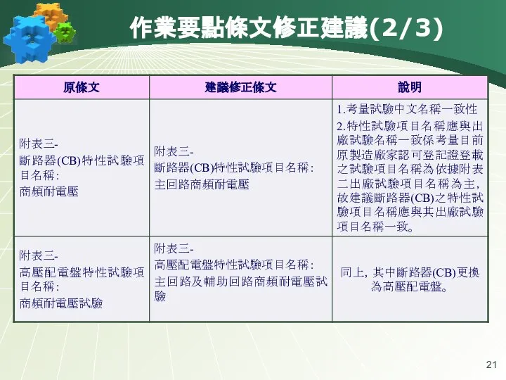 作業要點條文修正建議(2/3)