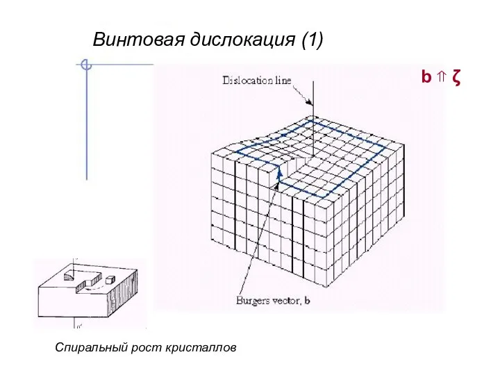 Спиральный рост кристаллов Винтовая дислокация (1) b ⇑ ζ