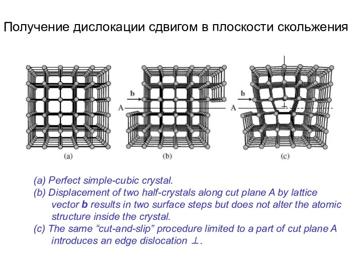 (a) Perfect simple-cubic crystal. (b) Displacement of two half-crystals along cut